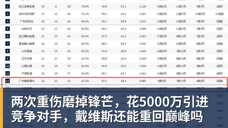 两次重伤磨掉锋芒，花5000万引进竞争对手，戴维斯还能重回巅峰吗